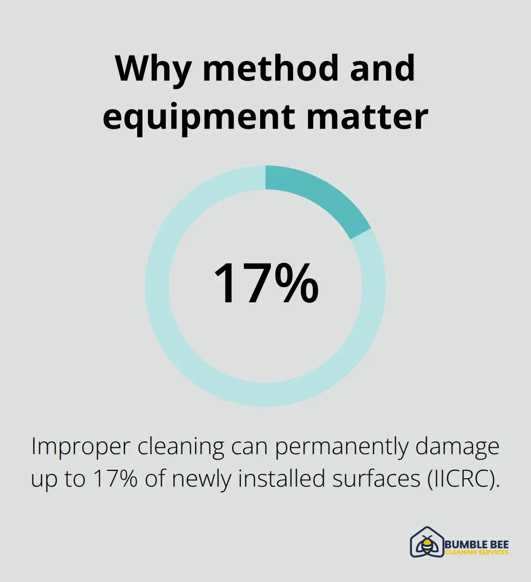 IICRC data on damage risk from improper post-construction cleaning