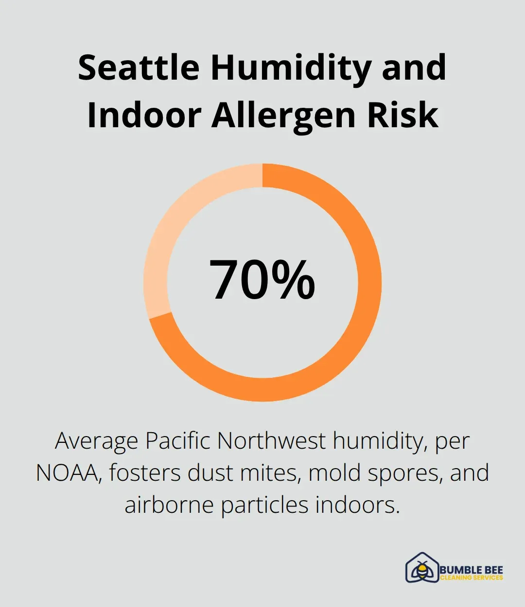 Average 70% humidity in the Pacific Northwest increases indoor allergen growth risk in Seattle apartments. - Apartment cleaning Seattle