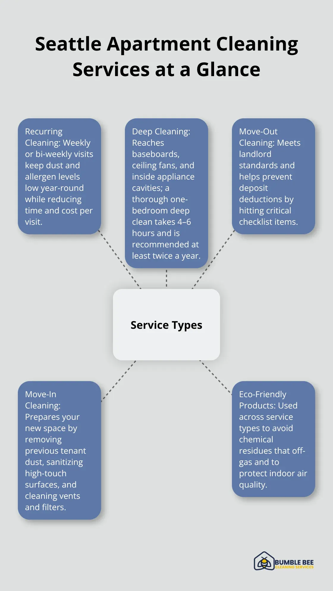 Hub-and-spoke diagram showing core Seattle apartment cleaning service types and their benefits.