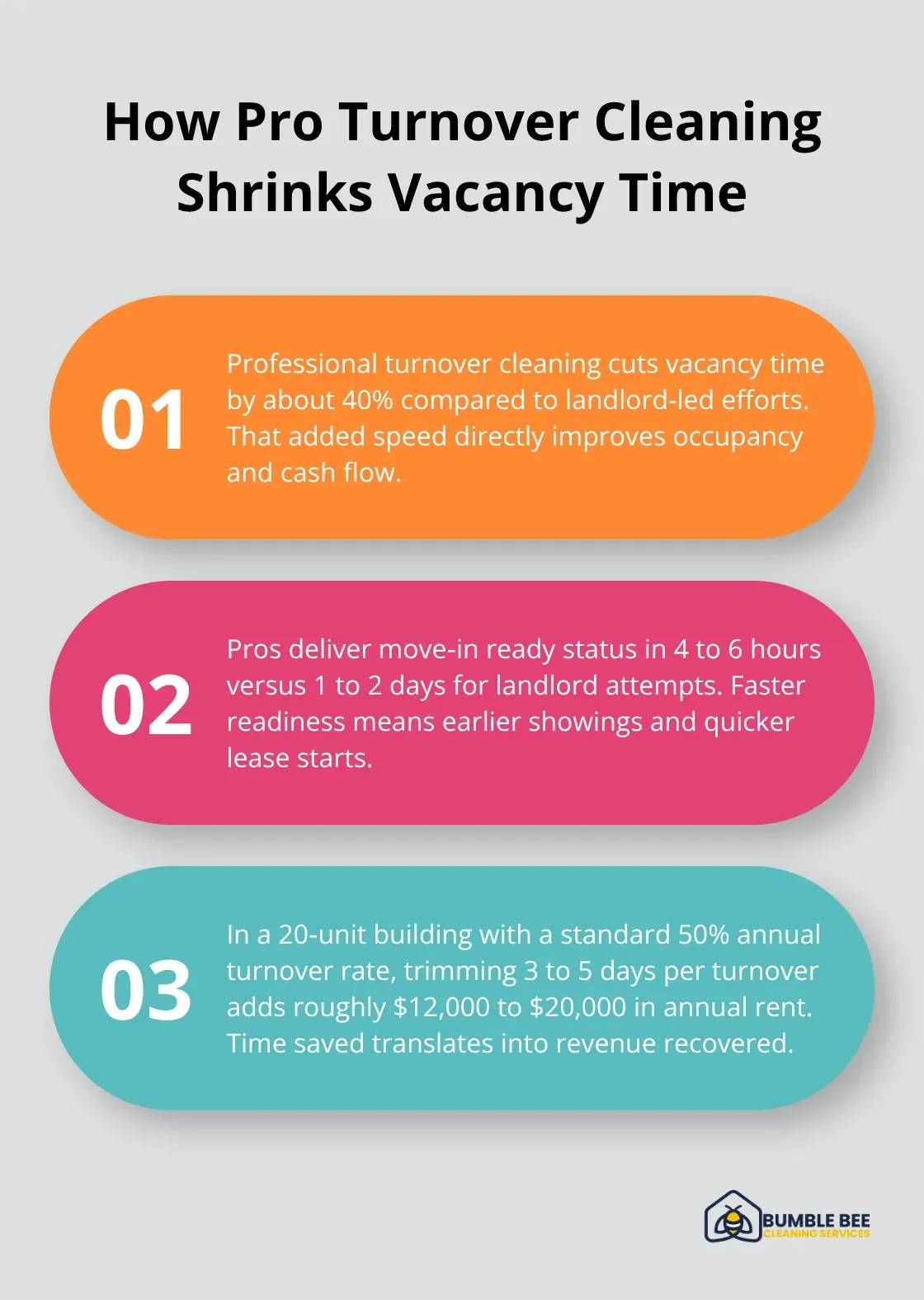 Three facts showing how professional turnover cleaning shortens vacancy time and boosts rent collection for Seattle landlords. - Apartment turnover cleaning Seattle