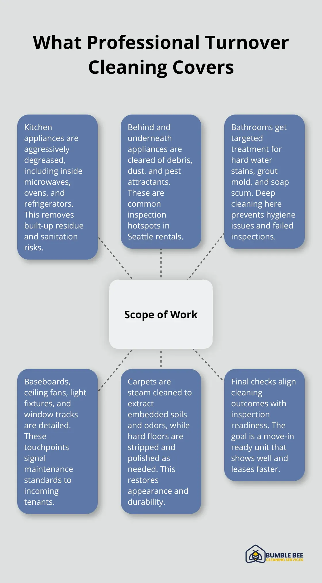 Hub-and-spoke diagram of key areas addressed during professional apartment turnover cleaning in Seattle. - Apartment turnover cleaning Seattle
