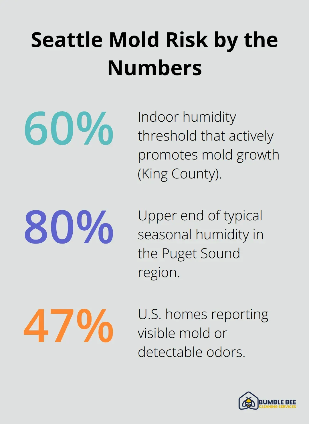 Percentages showing local humidity levels tied to mold growth and the share of U.S. homes reporting mold indicators. - Basement moisture