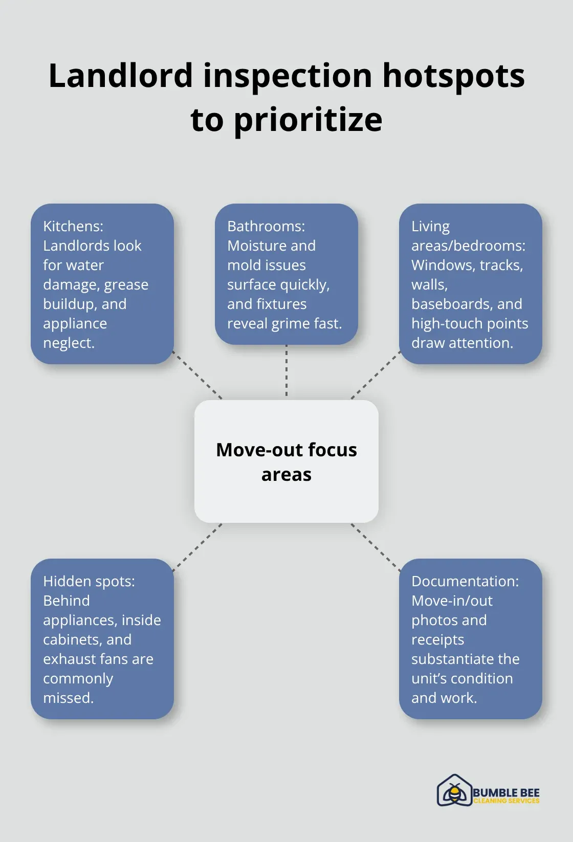 Key areas renters should deep clean before move-out inspections - Final cleaning Seattle