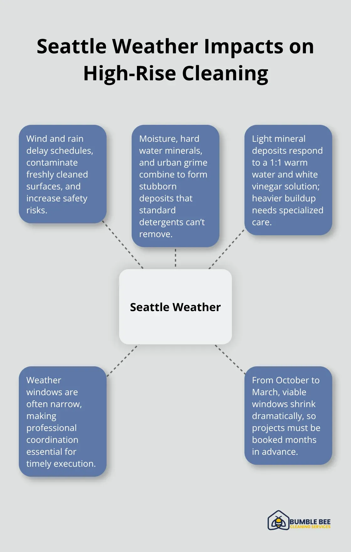 Hub-and-spoke diagram showing how Seattle weather affects high-rise cleaning operations - High rise cleaning Seattle