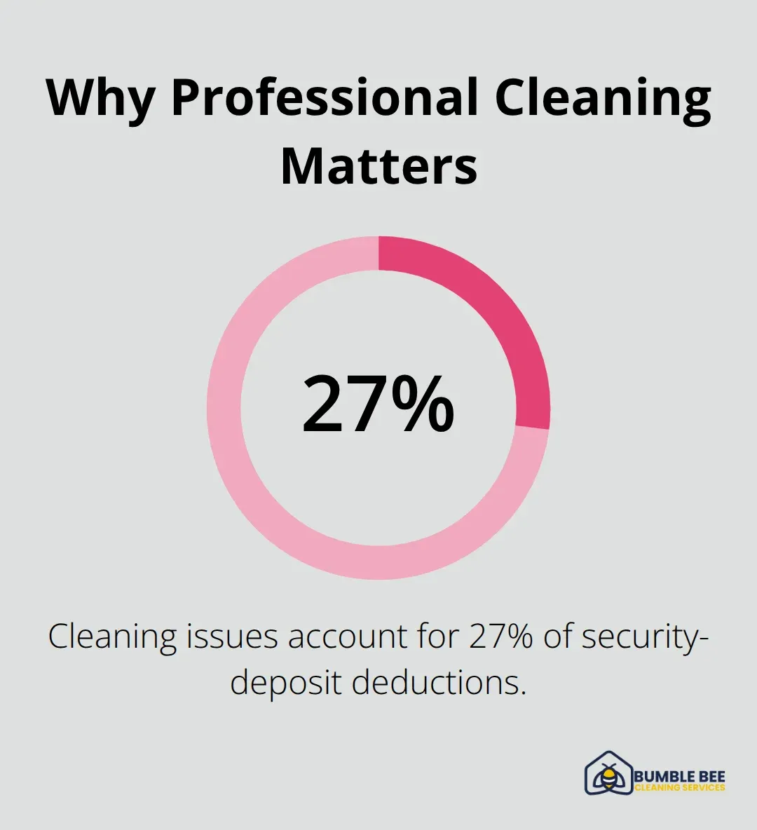 Share of security-deposit deductions due to cleaning issues - Move out checklist Seattle