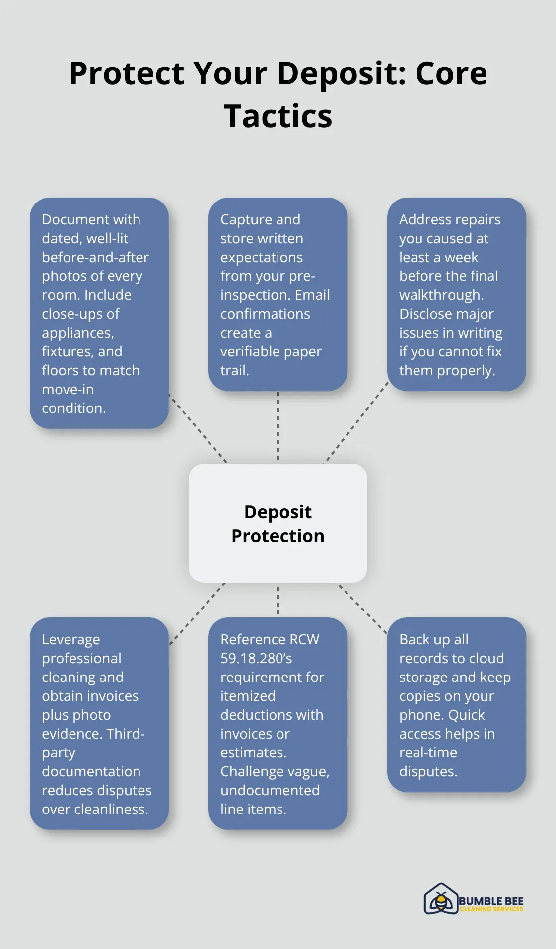 Hub-and-spoke showing deposit protection strategies for Seattle renters