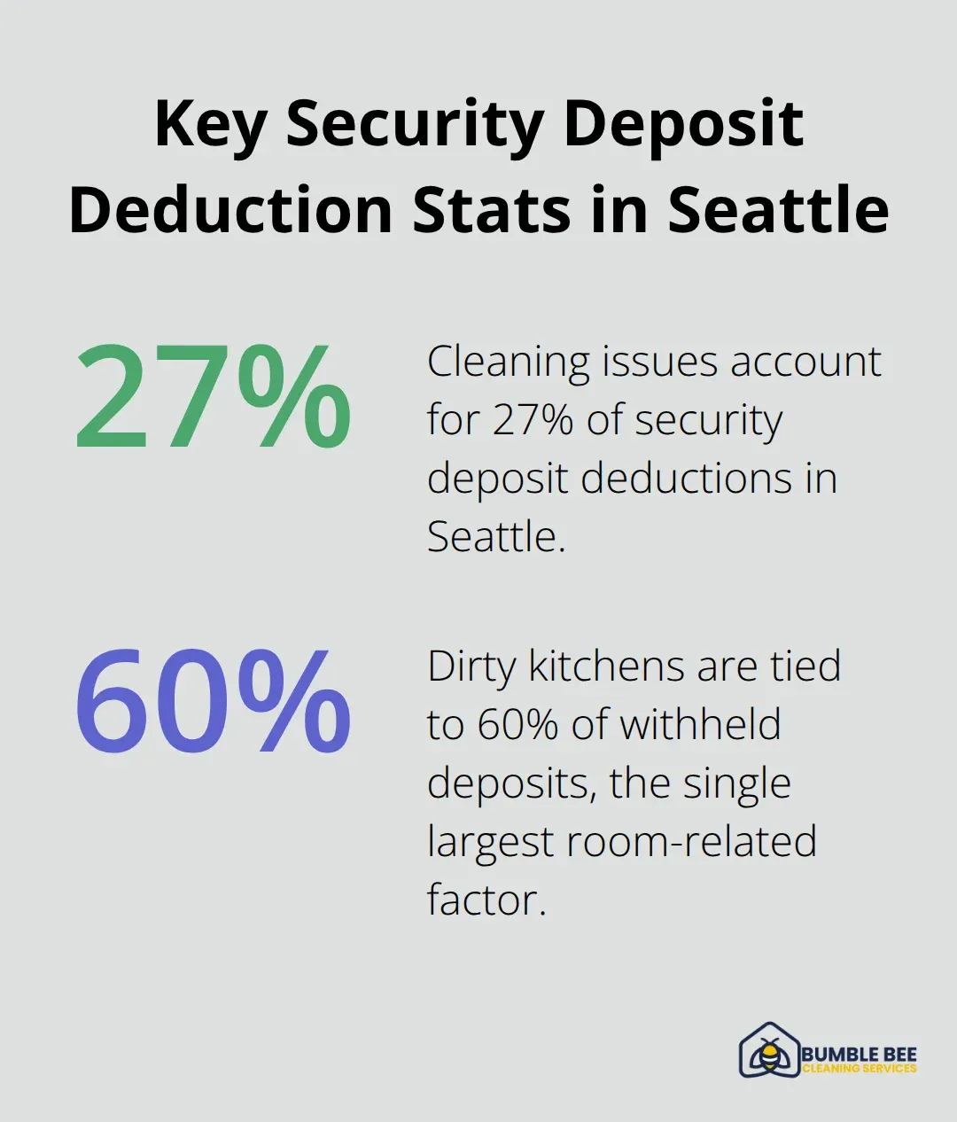 Percentages showing how cleaning and kitchens impact security deposit deductions in Seattle rentals. - Move out cleaning Seattle