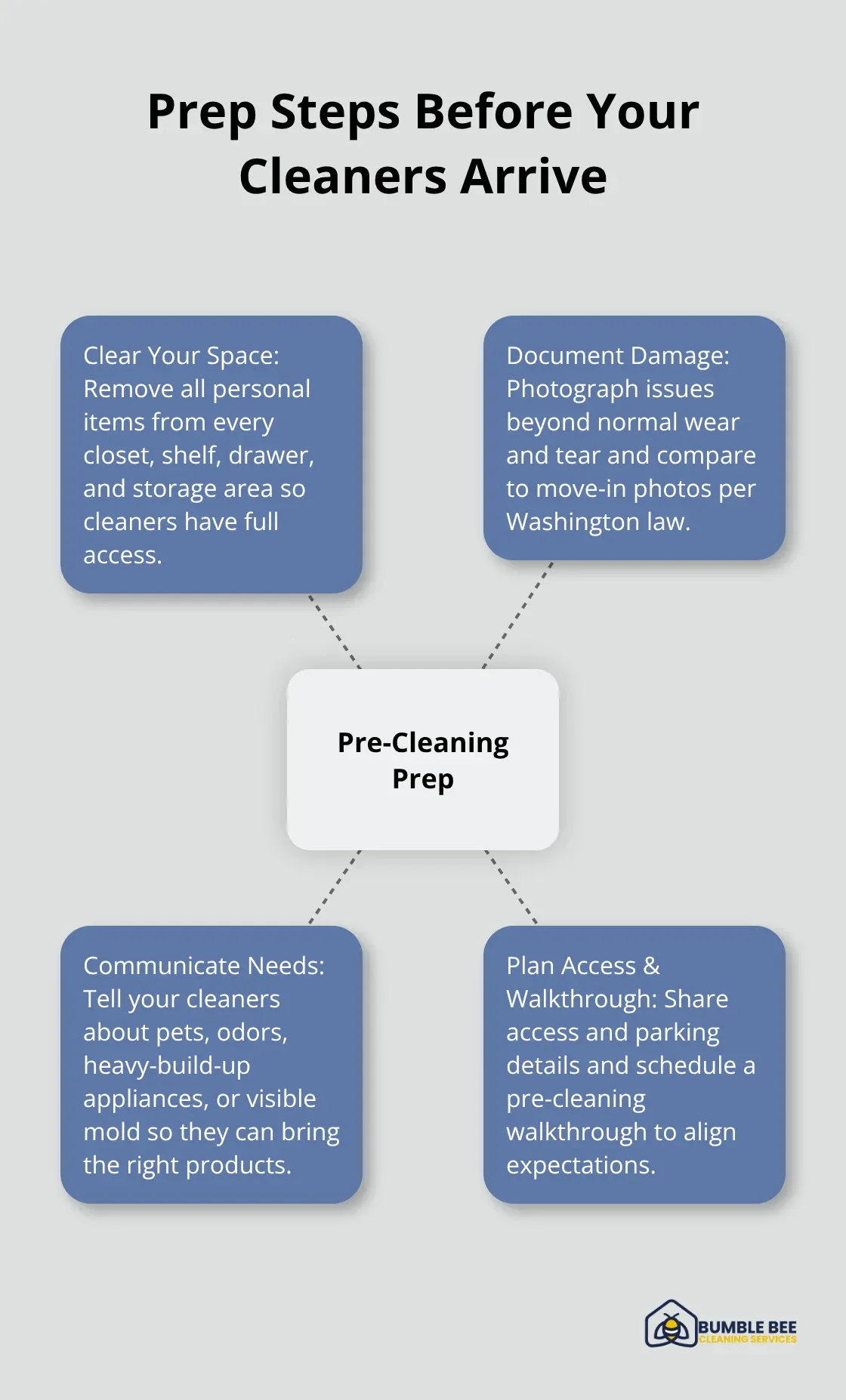 Hub-and-spoke chart showing key preparation steps to get your home ready for professional move-out cleaning. - Move out cleaning Seattle
