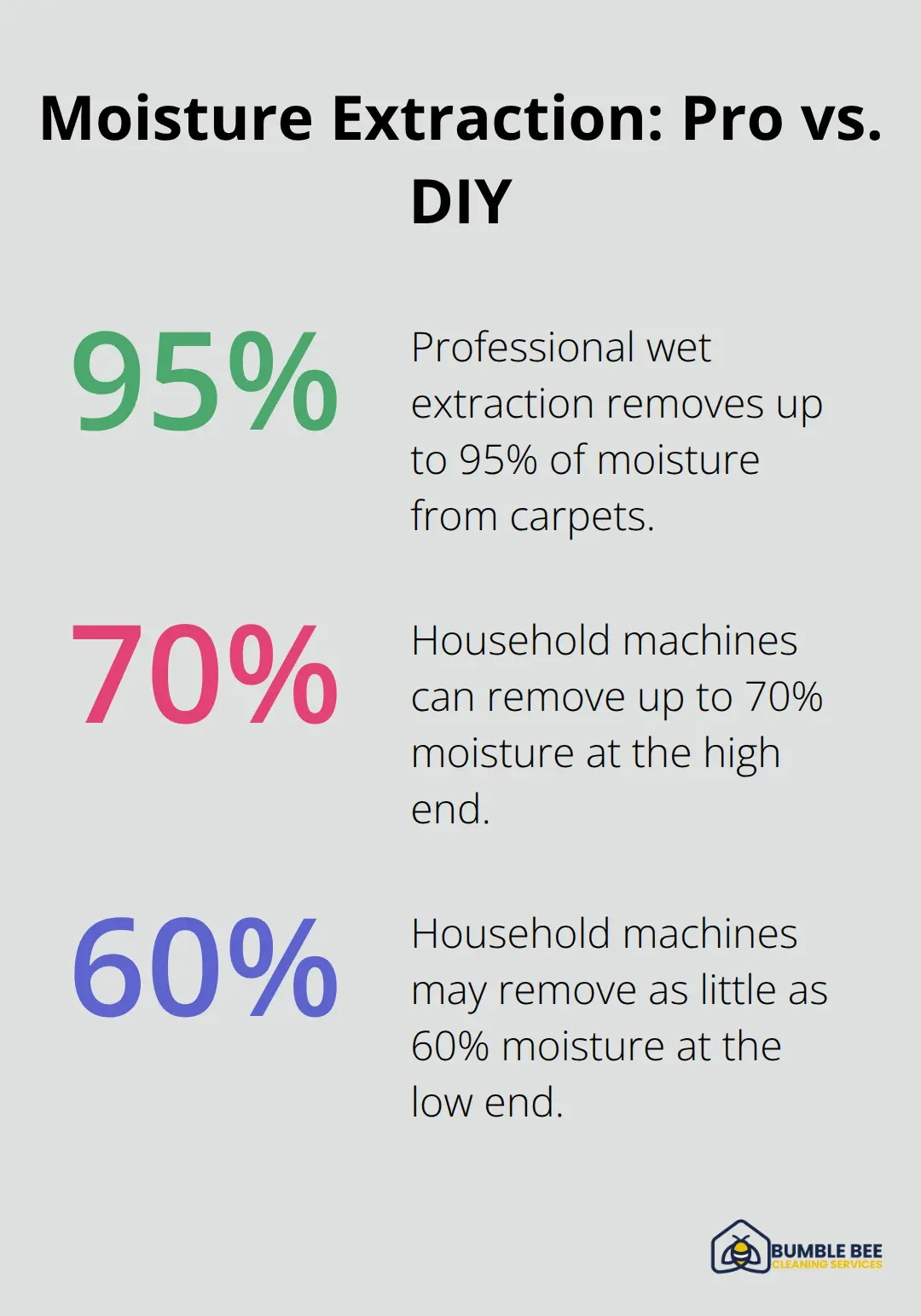 Comparison of carpet moisture extraction: professional vs household machines