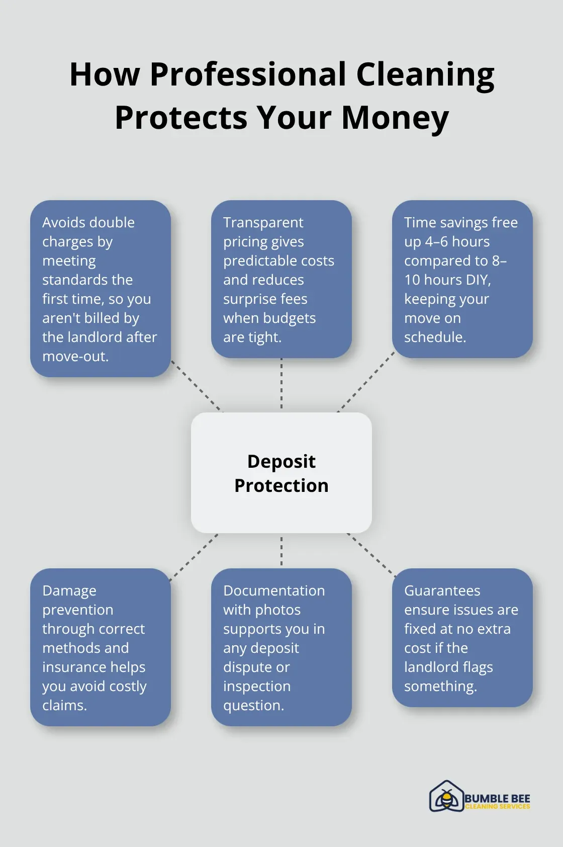 Hub-and-spoke showing ways professional cleaning safeguards your deposit and budget - Move-out stress