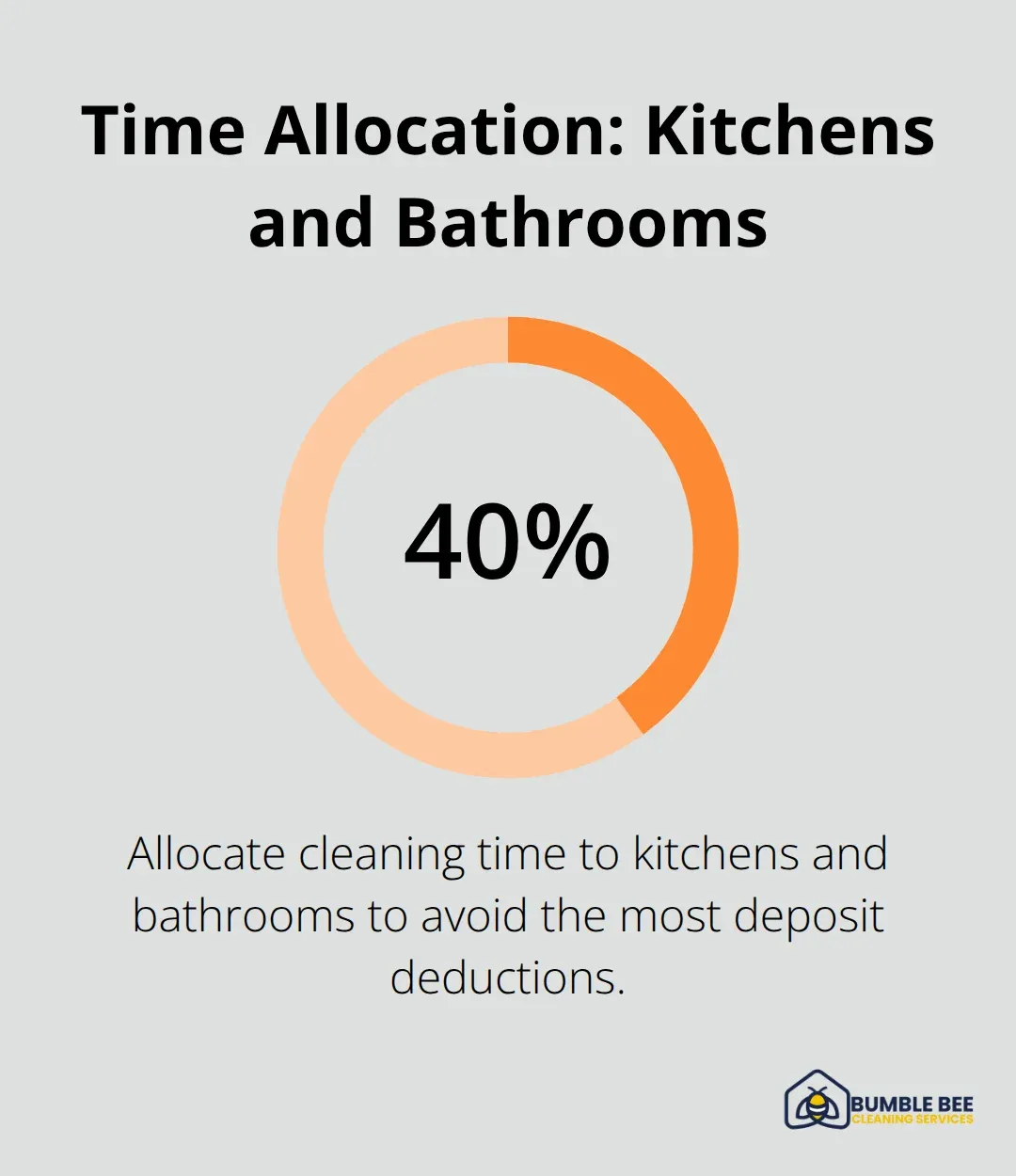 Chart showing 40% of total move-out cleaning time should be spent on kitchens and bathrooms. - Move out tips Seattle