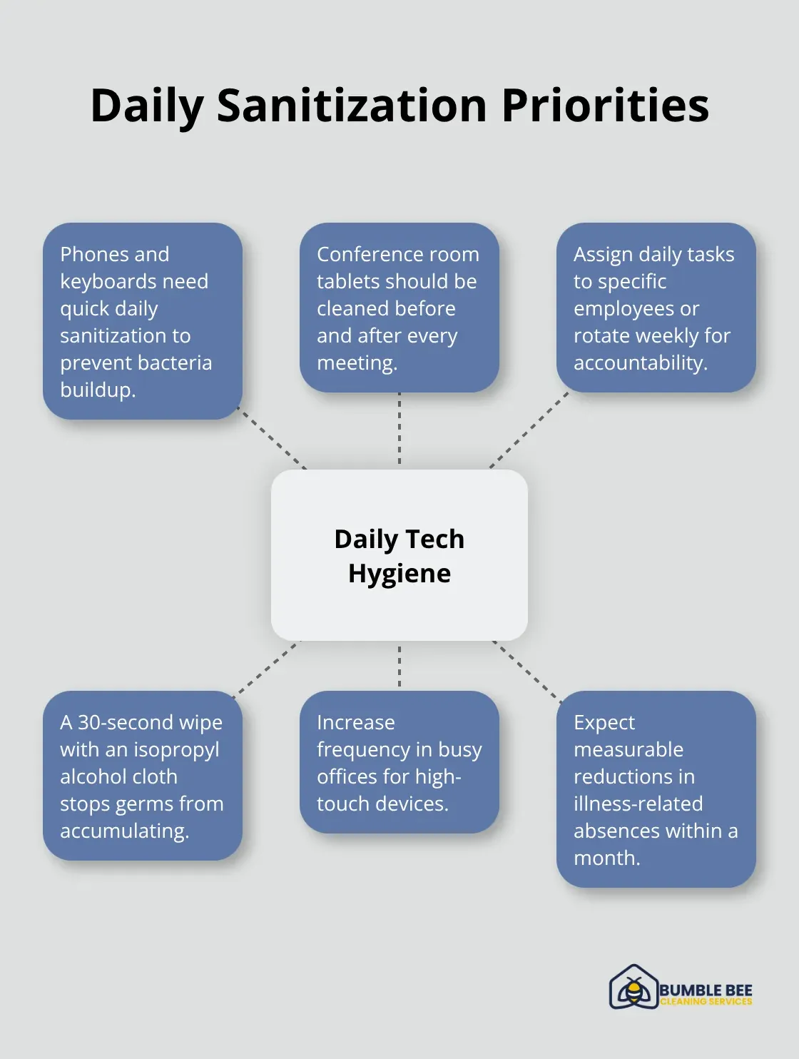 Key actions to maintain clean devices between deep cleans - Office equipment care