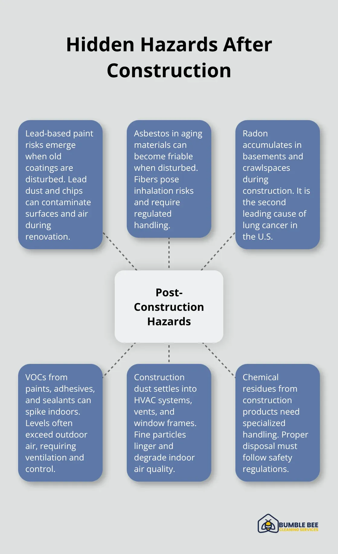 Infographic showing the main health and safety hazards left after construction work - Paint overspray