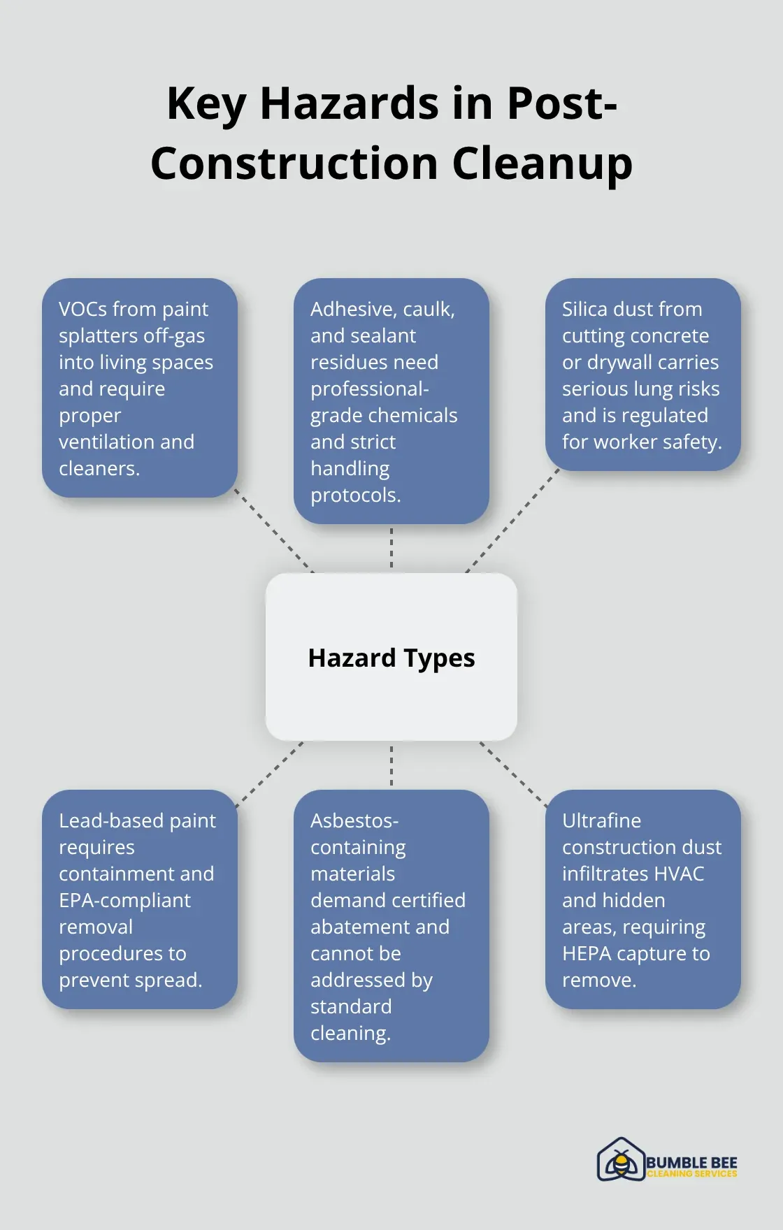 Visual summary of common renovation-related hazards found during post-construction cleanup in Seattle homes - Renovation debris removal Seattle