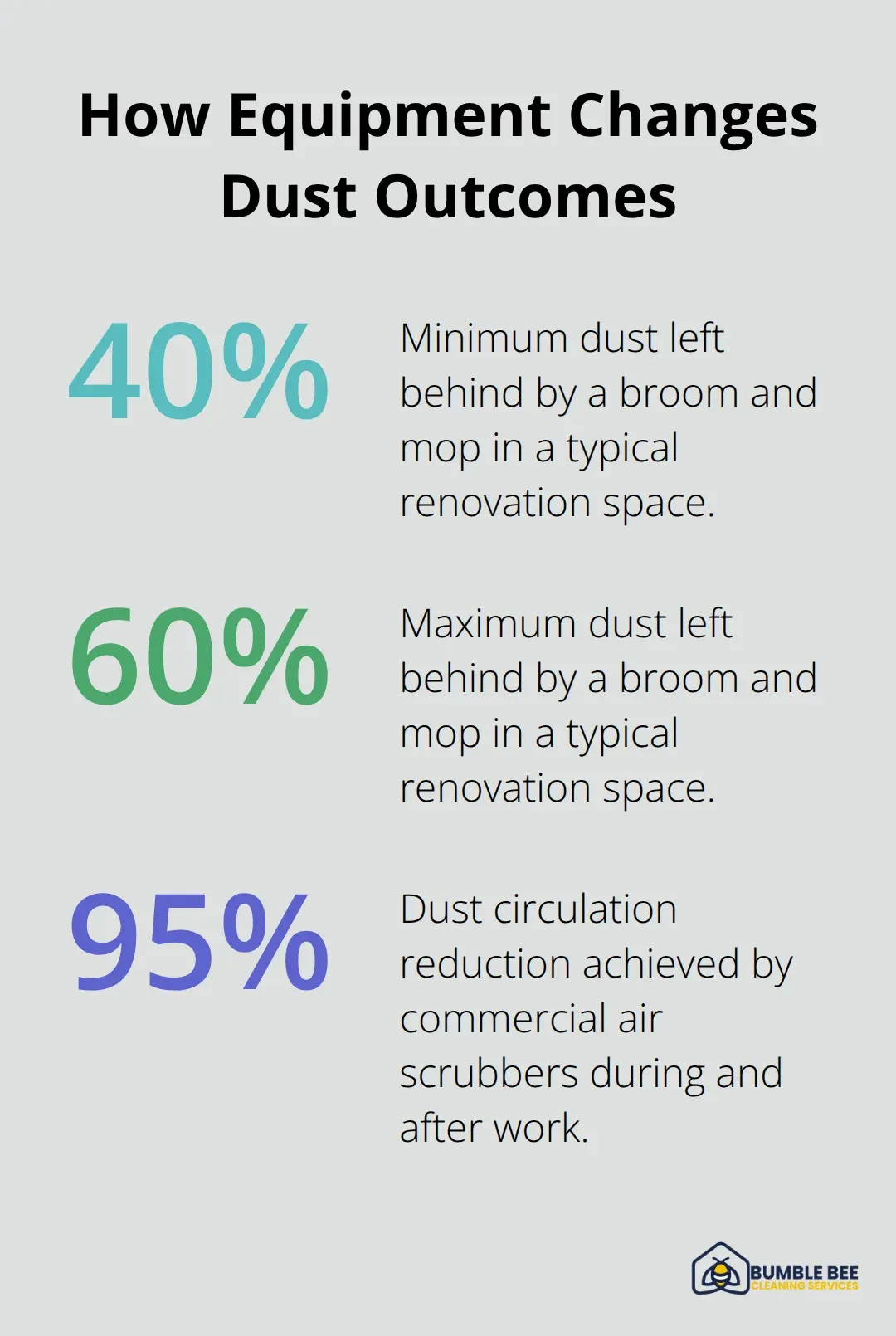 Chart comparing dust left by basic tools versus reduction with professional equipment - Renovation debris removal Seattle