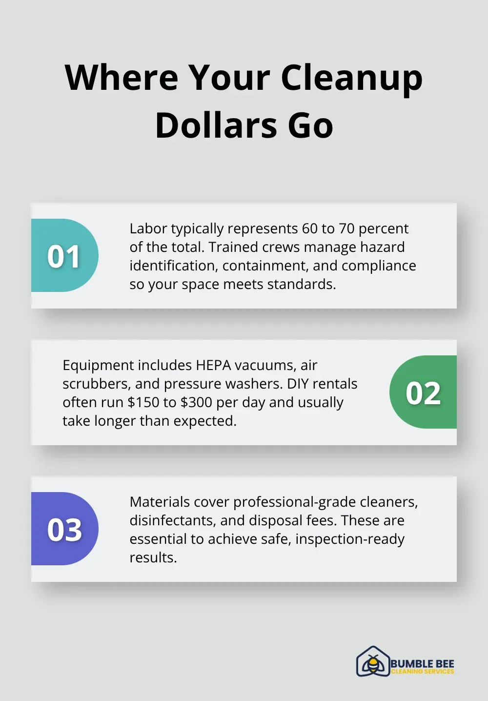 Three-part breakdown of post-construction cleanup costs: labor, equipment, and materials