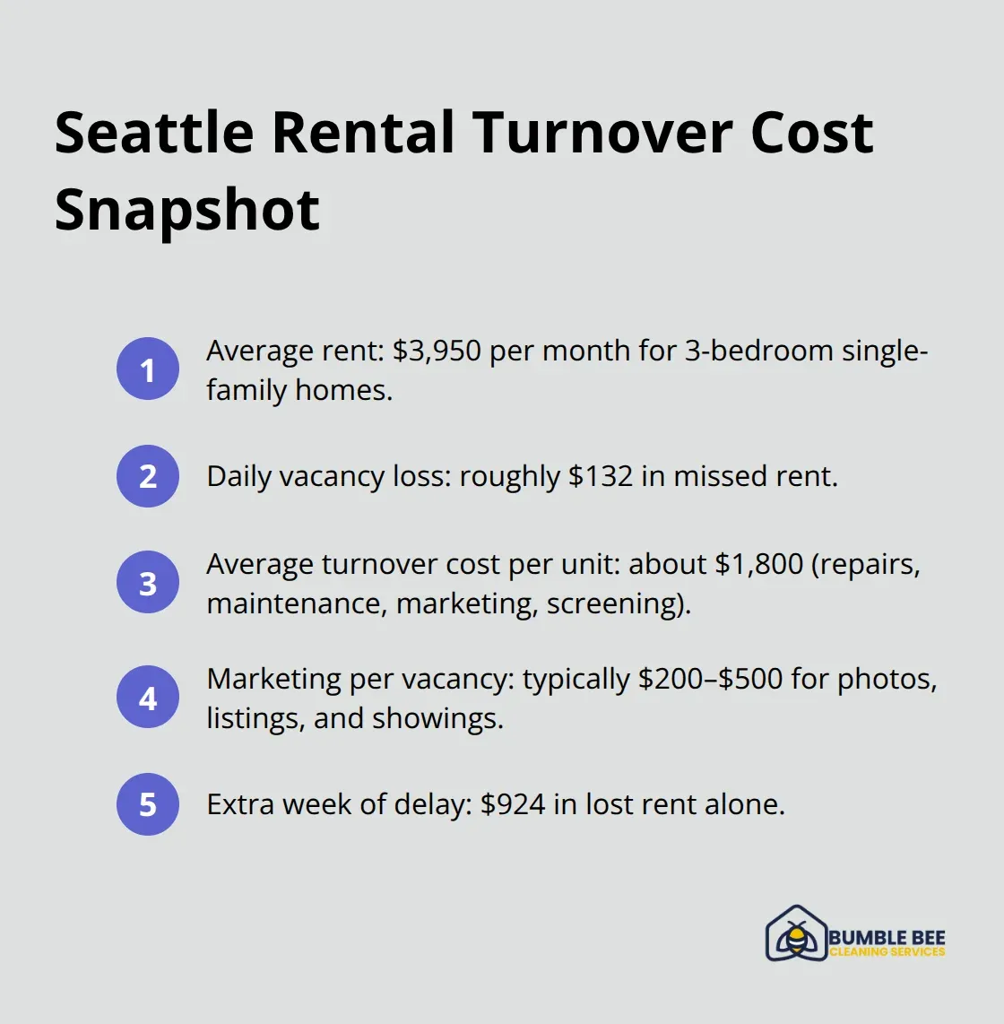 Key Seattle rental turnover cost figures and daily vacancy impact - Rental turnover Seattle cleaning
