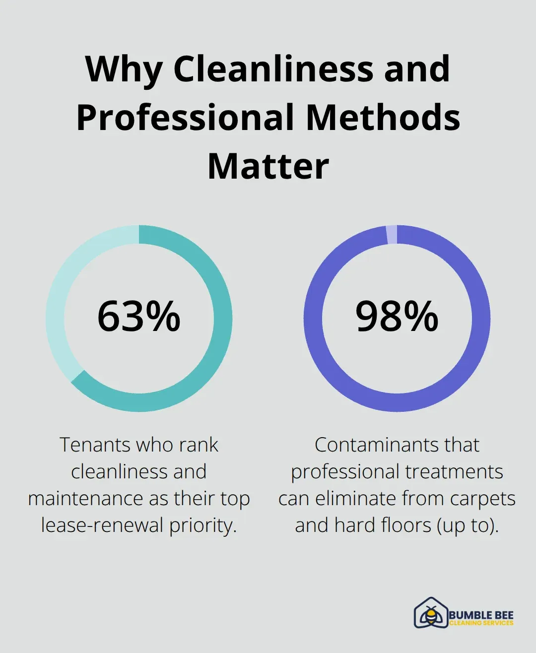 Percentages highlighting tenant priorities and cleaning effectiveness - Rental turnover Seattle cleaning