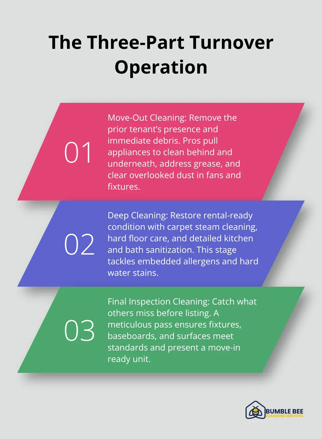 Three-phase breakdown of rental turnover cleaning: move-out, deep clean, and final inspection. - Rental turnover cleaning Seattle