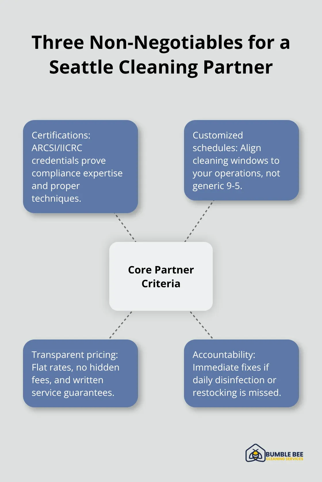 Core criteria: certifications, customized schedules, and transparent pricing with guarantees - Seattle commercial cleaning service