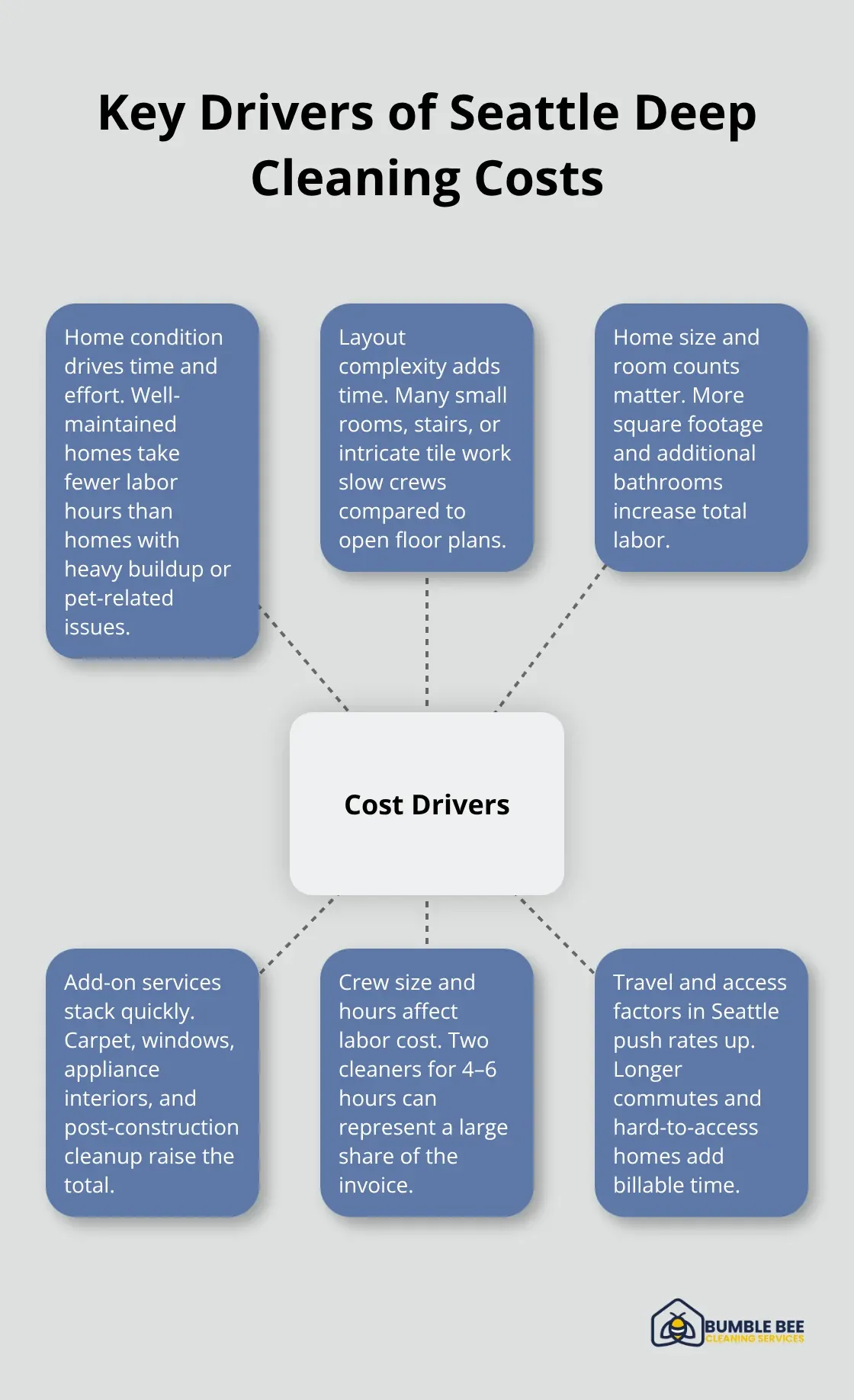 Visual map of factors that raise or lower deep cleaning pricing in Seattle