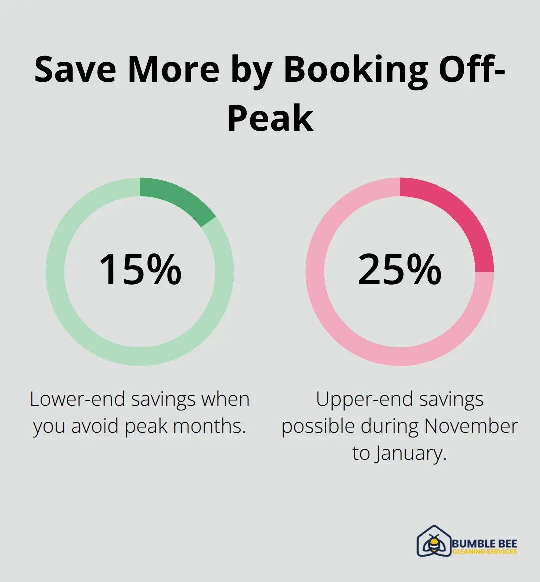 Percentage savings on deep cleaning when scheduled in off-peak months in Seattle - Seattle deep cleaning costs