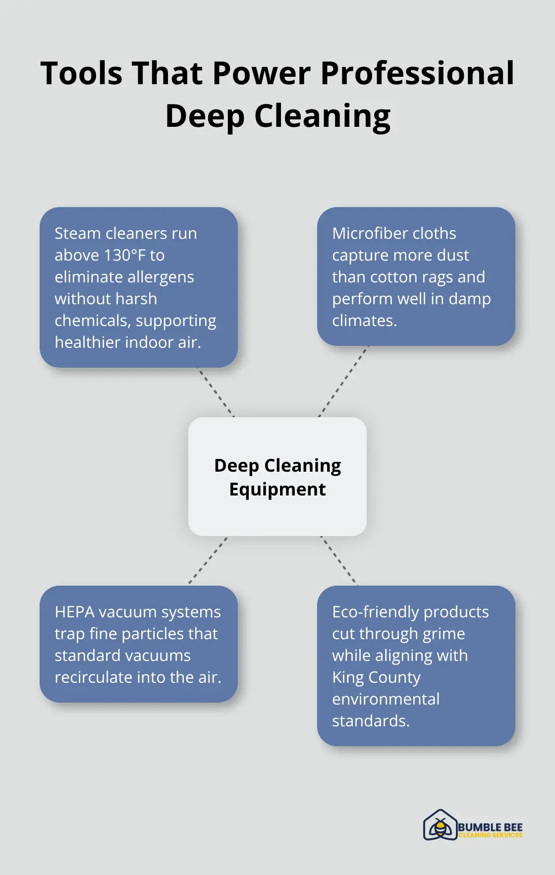 Core equipment and products professionals use for effective deep cleaning. - Seattle deep cleaning services