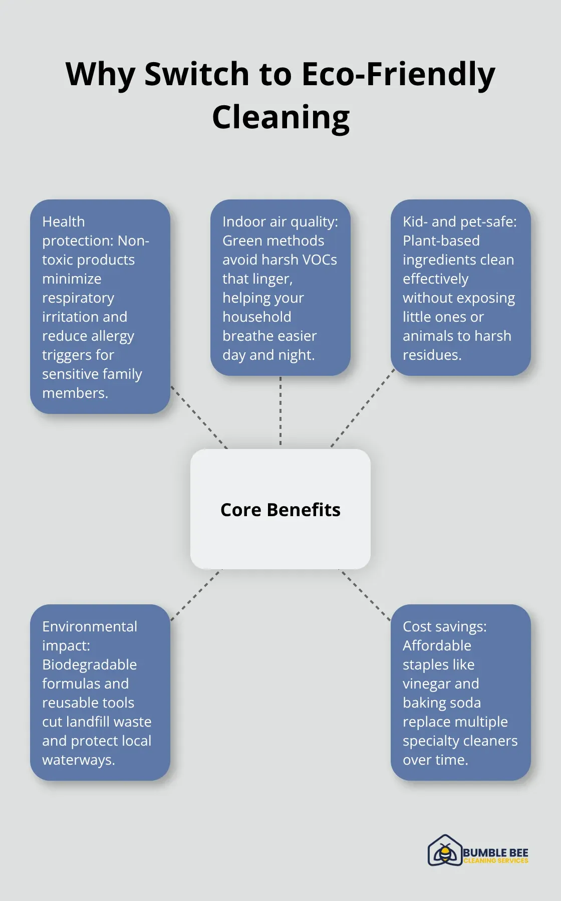 Hub-and-spoke diagram showing core benefits of eco-friendly cleaning for Seattle homes