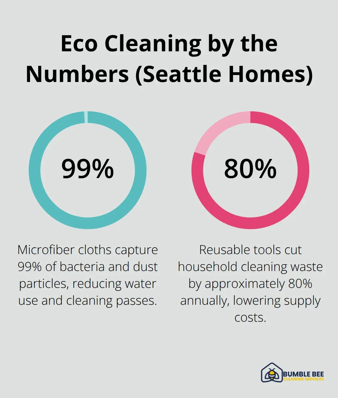 Chart highlighting key eco-cleaning statistics for Seattle households - Seattle eco cleaning