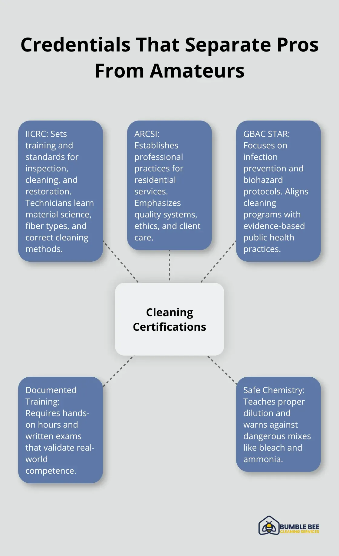 Hub-and-spoke showing IICRC, ARCSI, and GBAC credentials with what they cover