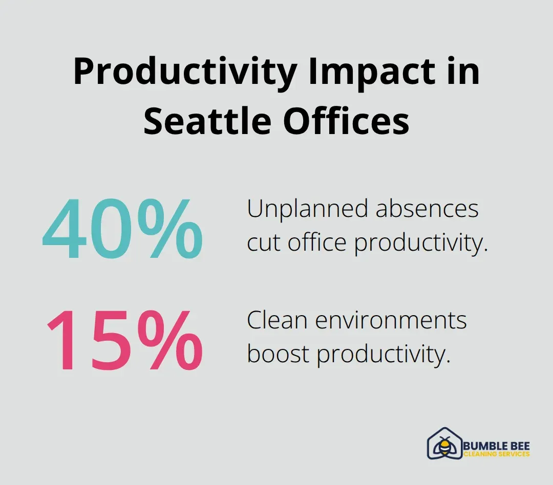 Chart showing 40% productivity loss from unplanned absences versus 15% productivity boost in clean environments. - Workplace wellness