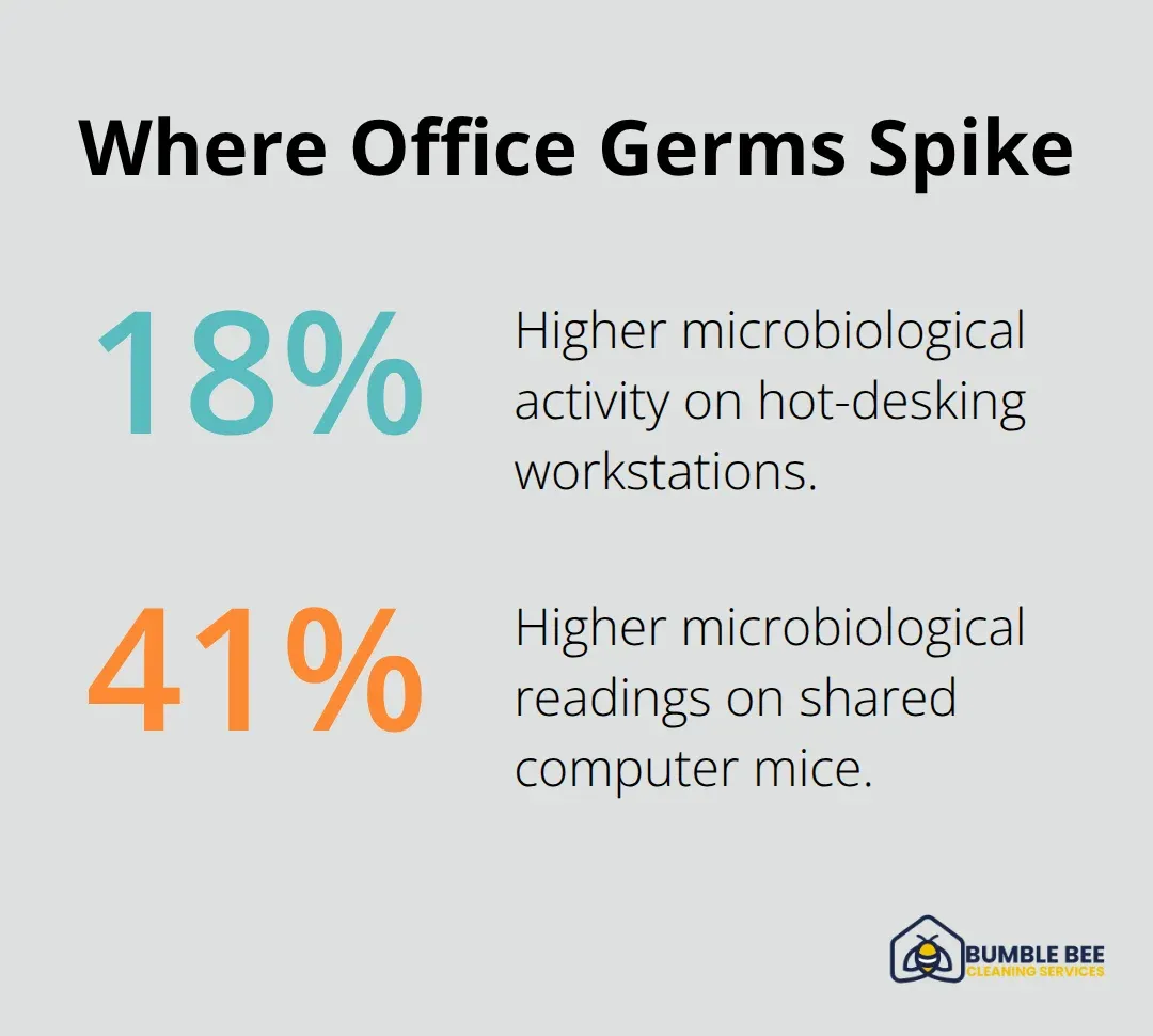 Chart showing 18% higher microbiological activity on hot-desking workstations and 41% higher readings on shared computer mice.