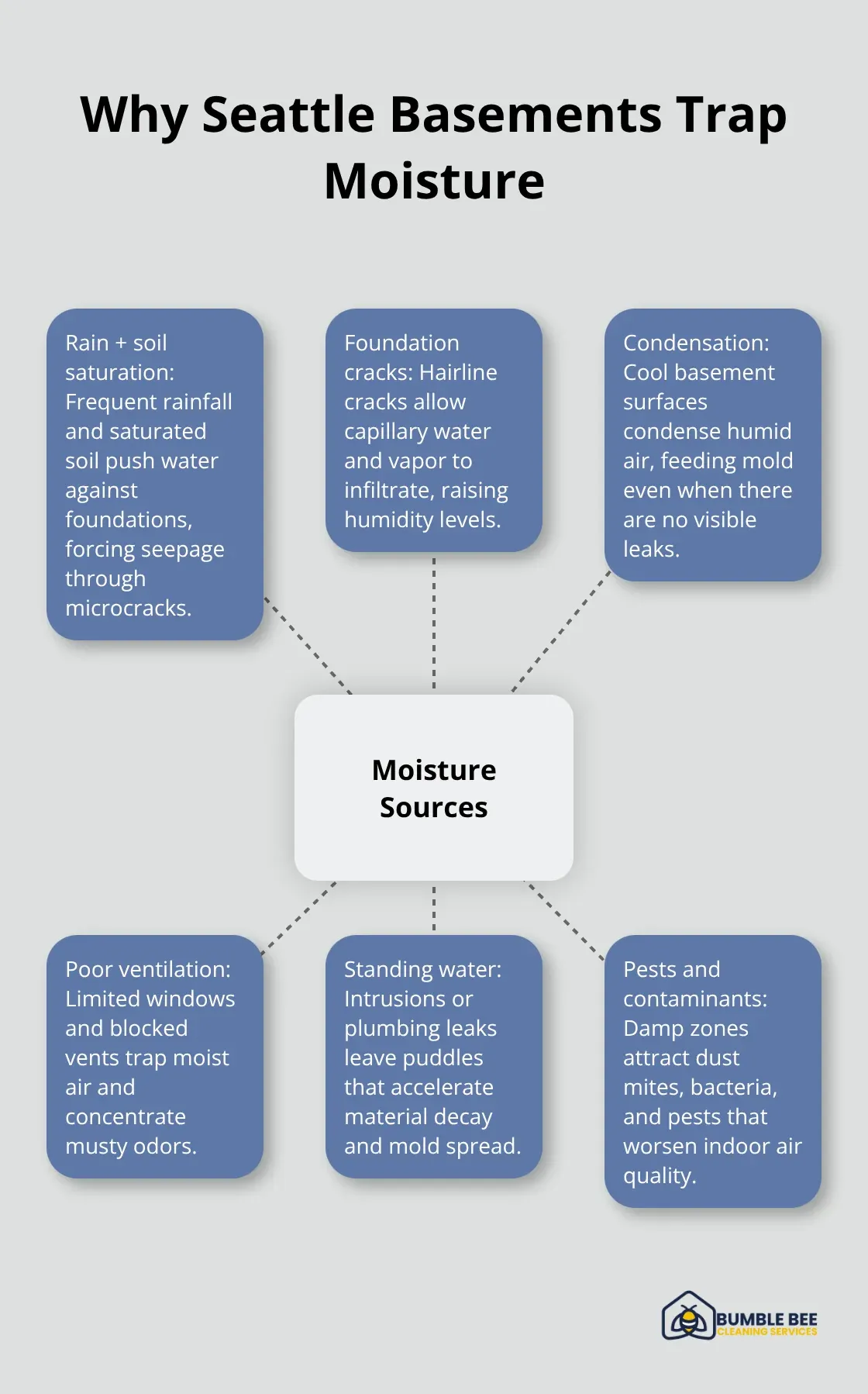 Hub-and-spoke showing common moisture sources that lead to damp Seattle basements