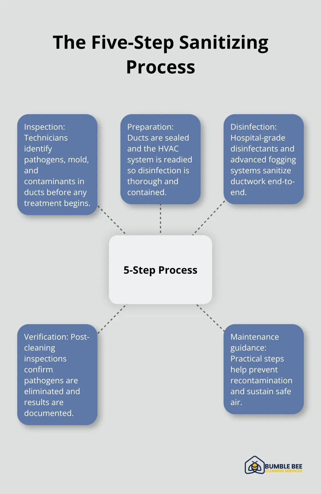 Overview of inspection through maintenance to eliminate airborne pathogens - Commercial air quality