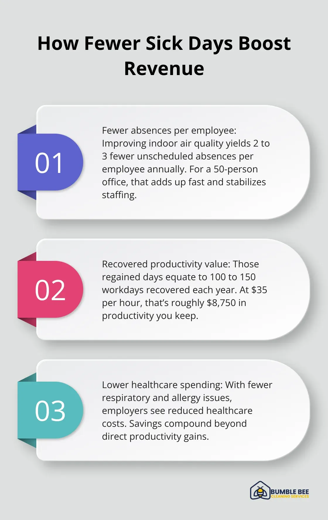 Three ways improved indoor air quality translates into measurable ROI
