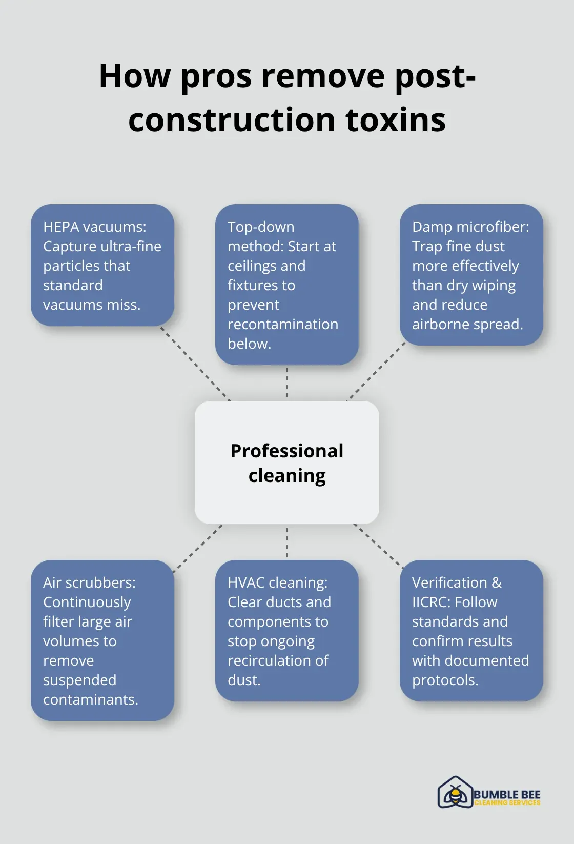 Hub-and-spoke showing core methods used by professional post-construction cleaners - Construction residue