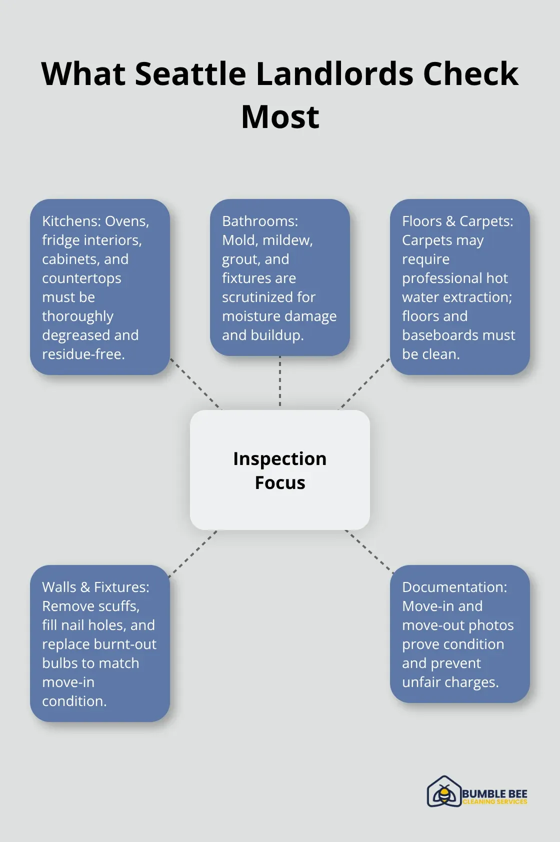 Hub-and-spoke diagram with inspection focus areas around a central concept. - End of tenancy Seattle