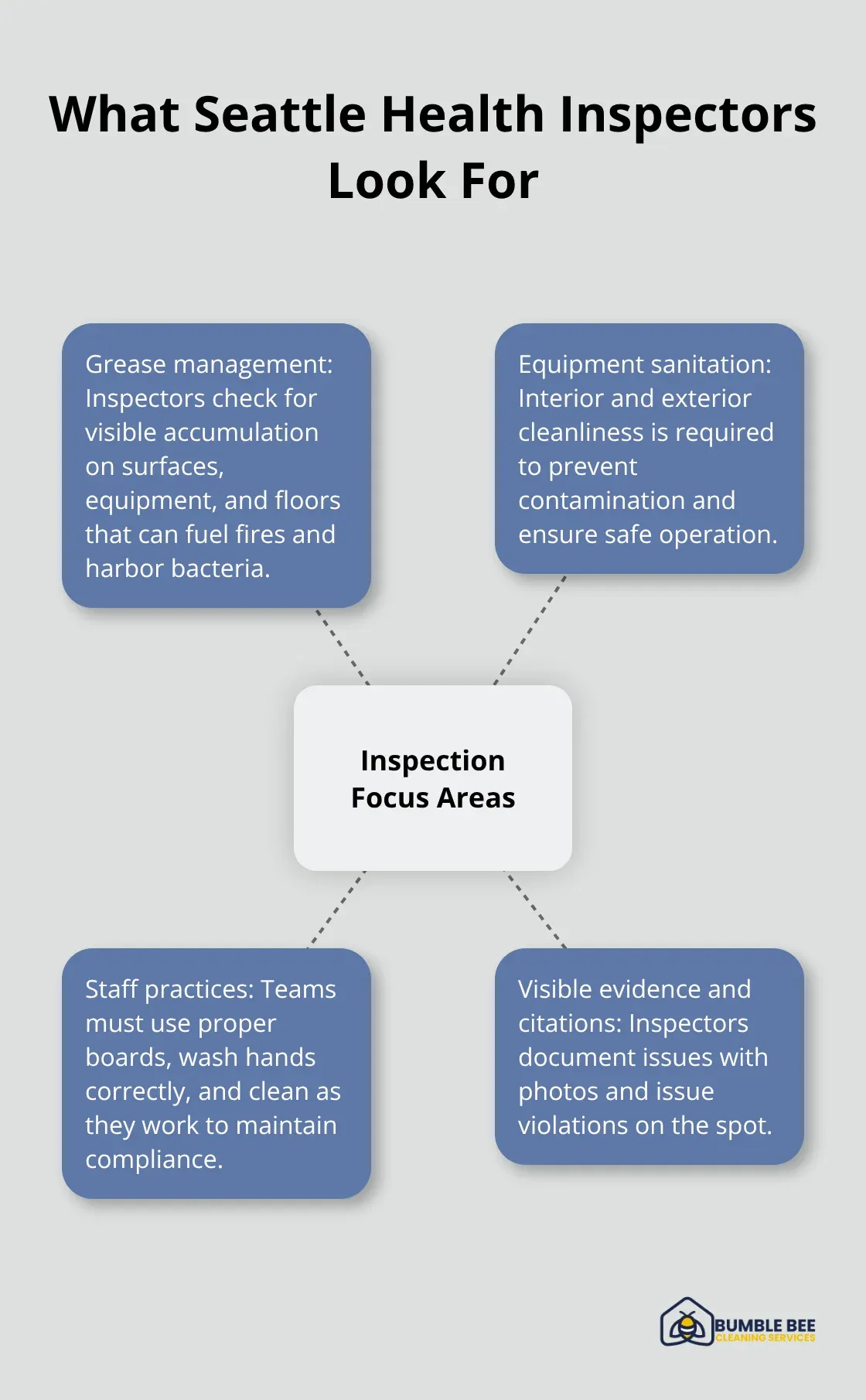 Hub-and-spoke diagram of inspection focus areas for Seattle restaurants. - Grease buildup