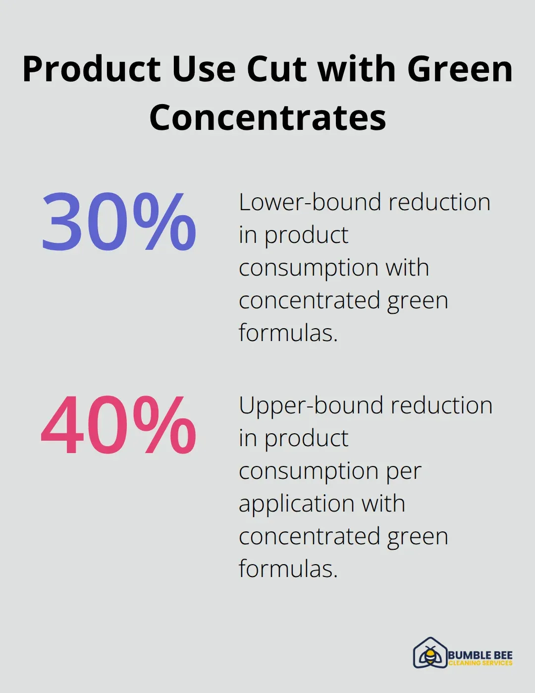 Chart showing 30%–40% reduction in product use with green concentrates - Green cleaning Seattle