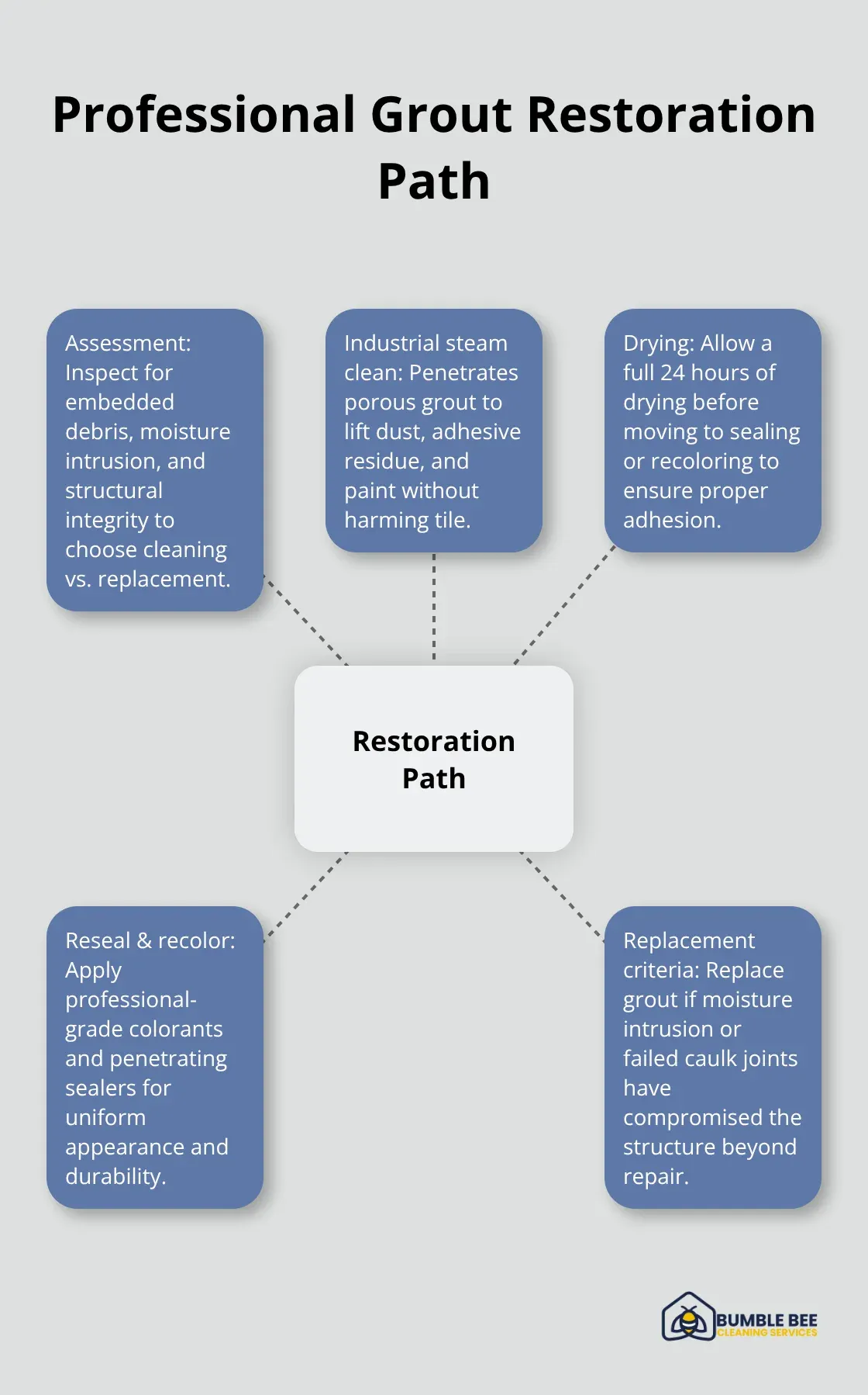 Hub-and-spoke diagram showing the core steps of professional grout restoration from assessment to potential replacement. - Grout discoloration