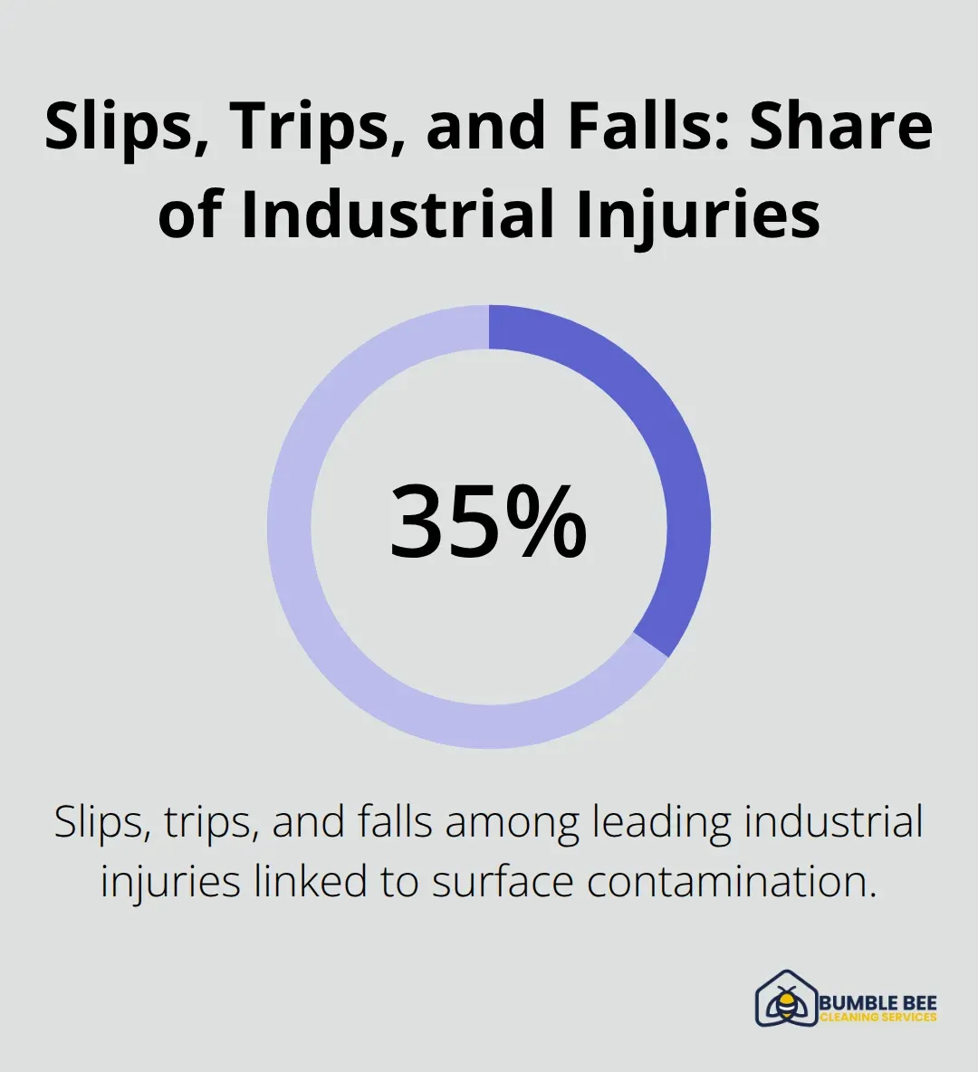 Chart showing 35% of leading industrial injuries are slips, trips, and falls. - Industrial degreasing