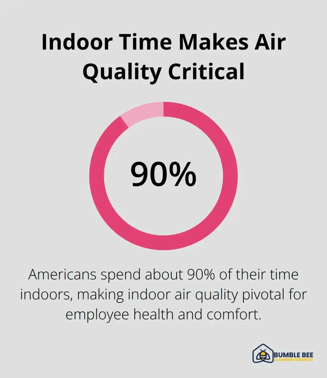 Chart highlighting that Americans spend about 90% of their time indoors, emphasizing the importance of clean office air.