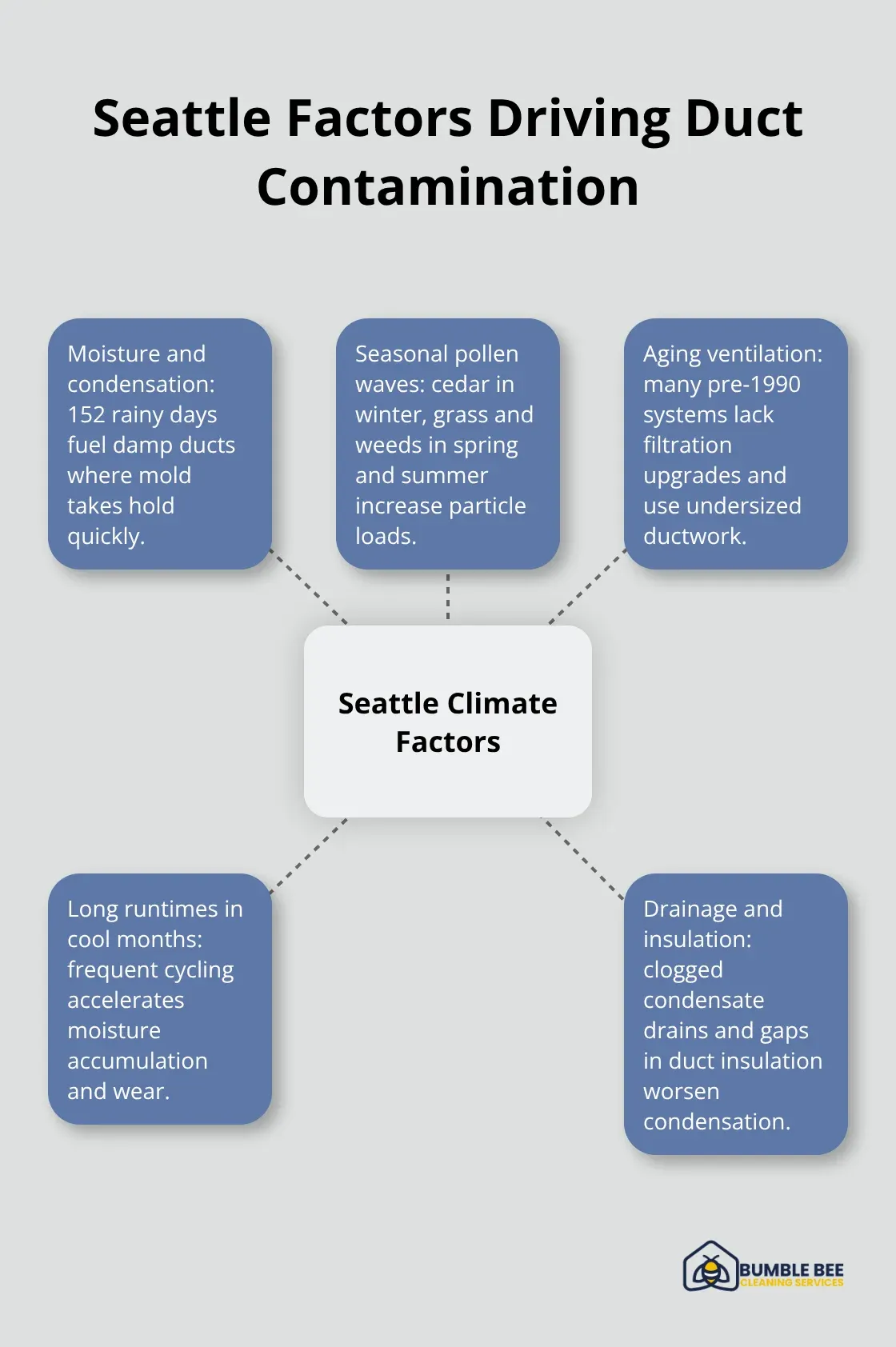 Hub-and-spoke diagram showing moisture, pollen, aging buildings, runtime, and drainage/insulation as key Seattle duct risks. - Office ventilation