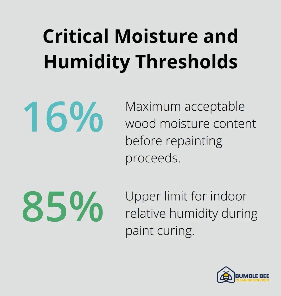 Percentage chart showing wood moisture and indoor humidity limits for successful repainting and curing - Paint overspray