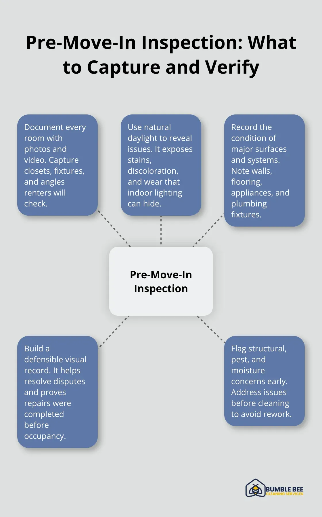 Hub-and-spoke visual of essential pre-move-in inspection actions for U.S. property managers.