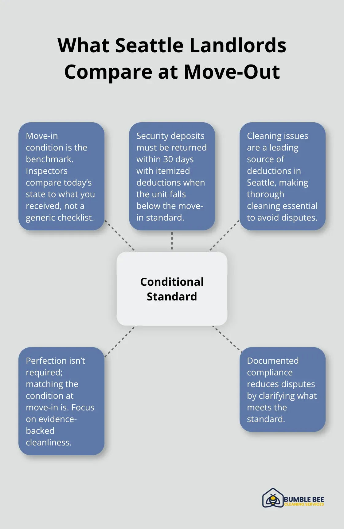 Hub-and-spoke visual explaining Seattle’s conditional standard, 30-day deposit rule, and common cleaning deduction risks. - Tenancy cleaning Seattle