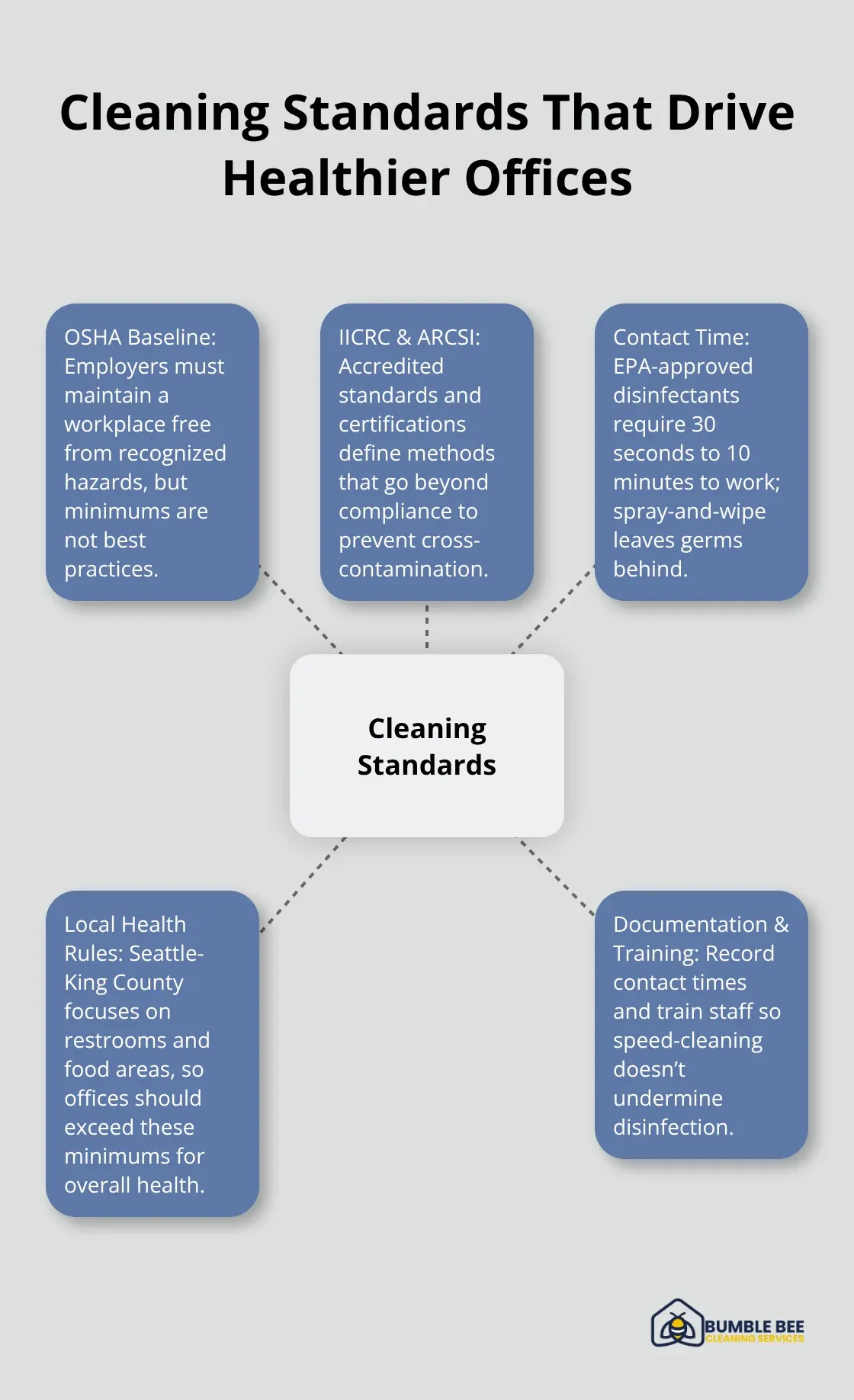 Hub-and-spoke diagram showing OSHA baseline, IICRC/ARCSI best practices, disinfection contact time, local health rules, and documentation/training.