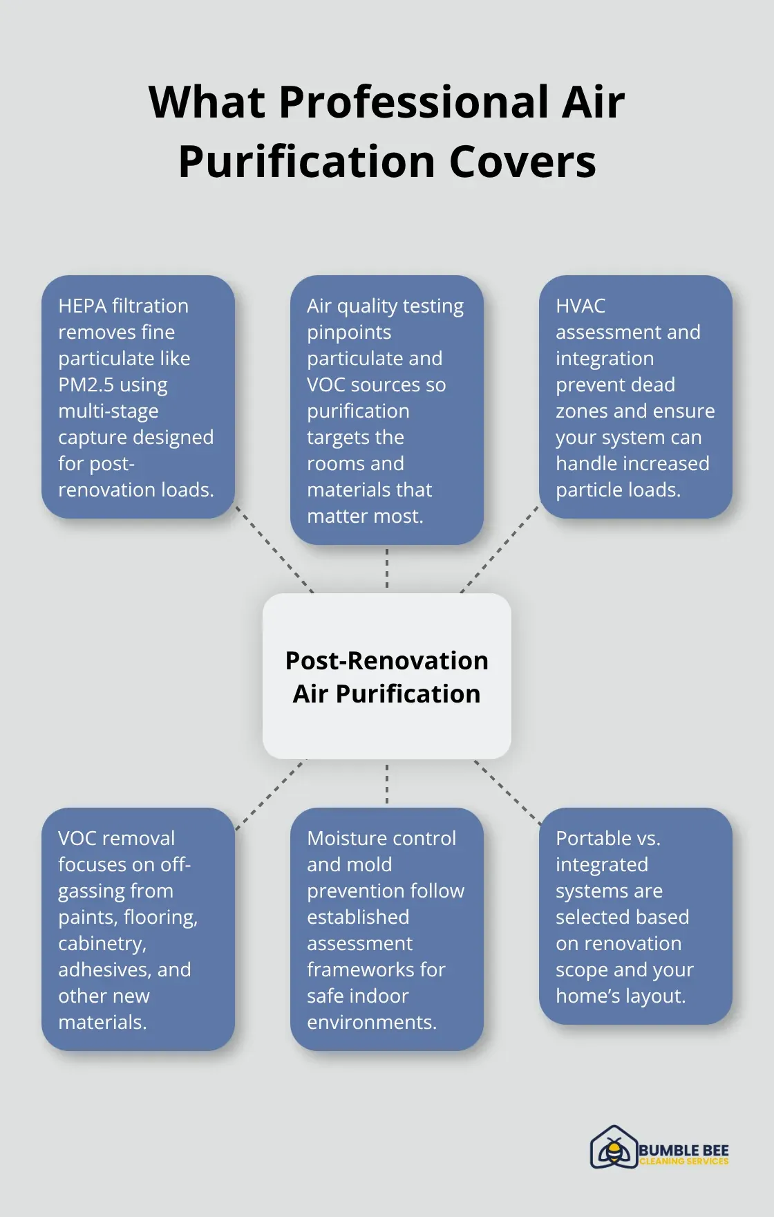 Hub-and-spoke showing the core components of post-renovation air purification for Seattle homes.