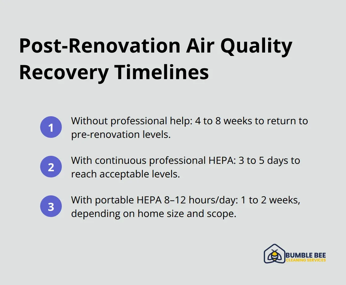 Ordered list comparing recovery timelines with and without professional HEPA purification.