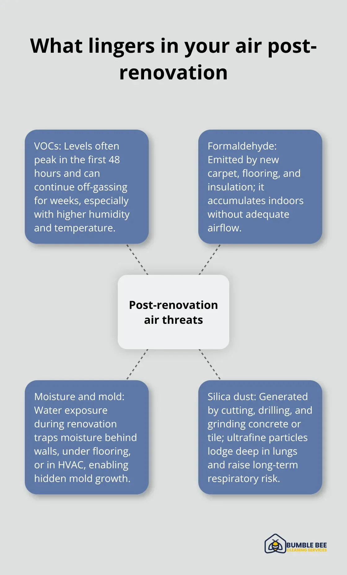 Diagram showing key indoor air contaminants that persist after renovation in U.S. homes